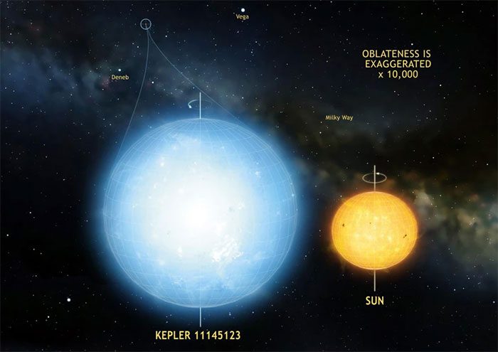 The most perfect spherical object discovered in the universe is Kepler 11145123