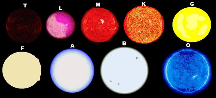 Types of stars in the universe.