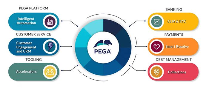 Pega Platform – Business Application Management Software