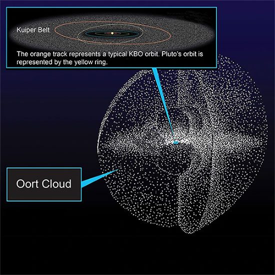 NASA describes the giant Oort Cloud