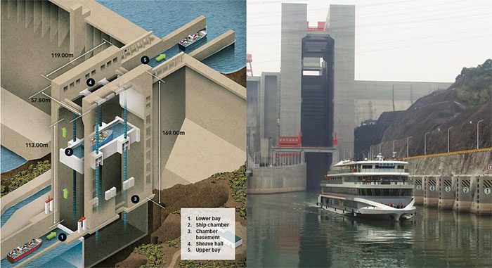 The Three Gorges Dam also features a 'ship lift' for smaller vessels or emergency transport needs.