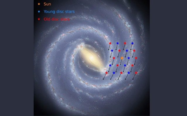 The Sun (orange) amidst younger stars (blue) and older stars (red)