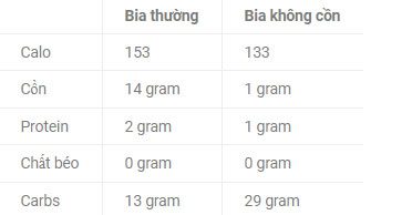 Nutritional Comparison Table Between Regular Beer and Non-Alcoholic Beer