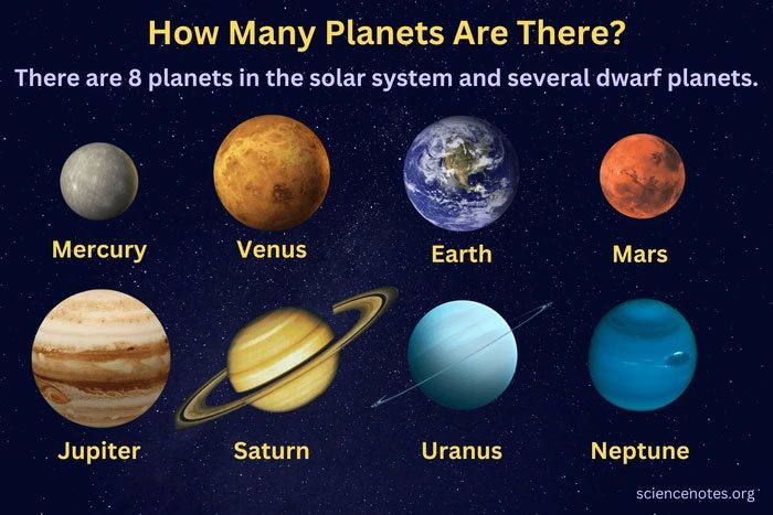 The planets in the Solar System.