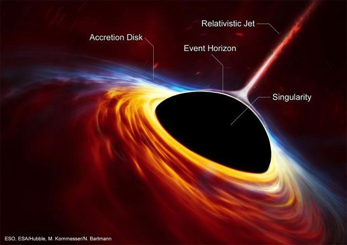 The gravity of a black hole is immense