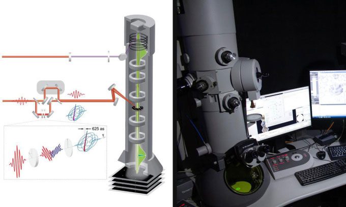 Simulation of atto microscope technology (left), microscope and surrounding equipment (right).