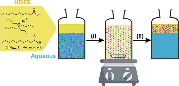 Illustration of the two-step water filtration process using the solvent