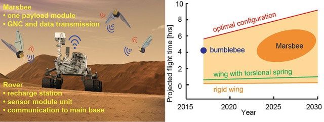 Flying on Mars will face many difficulties