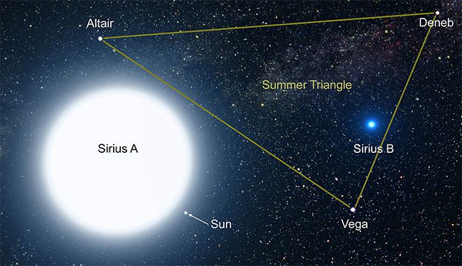 The star system consists of three stars: Sirius, Sirius B, and Sirius C.