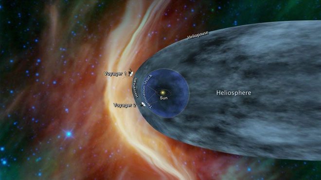 Voyager 1 and 2 became the first artificial objects to reach interstellar space