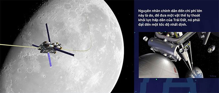 Putting anything into orbit remains extraordinarily high.