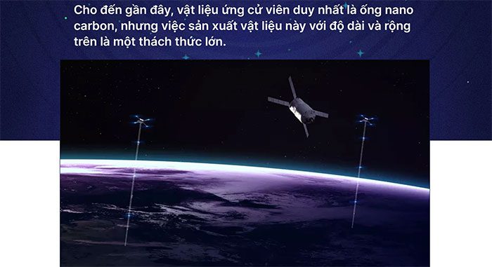 Graphene is strong and light enough for a space elevator.