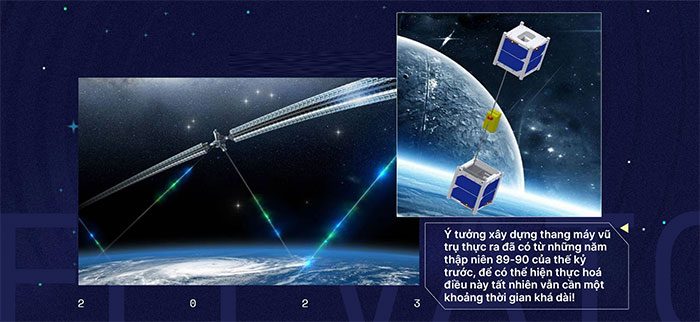 The concept of building a space elevator has actually existed since the 1980s and 1990s.