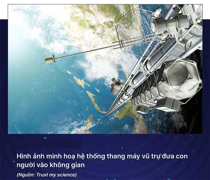 Illustration of the space elevator system