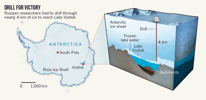 Research beneath Antarctica's ice can provide insights into climate change.