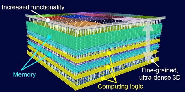 The N3XT system, an idea for 3D packaging of memory chips and processing chips.