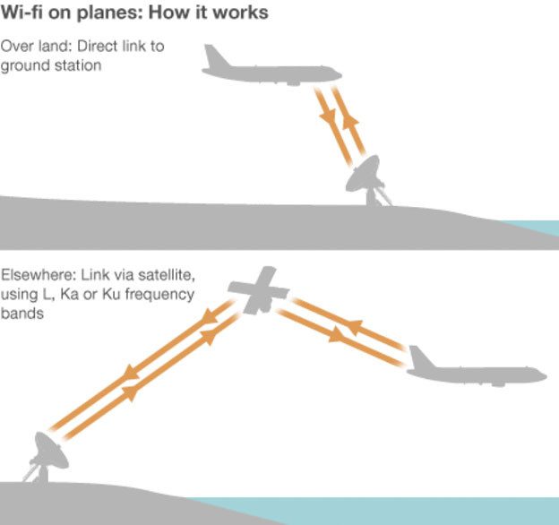 There are two ways for airplanes to connect to the internet: using ground signals (above) and satellite signals.