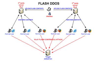 Flash DDoS