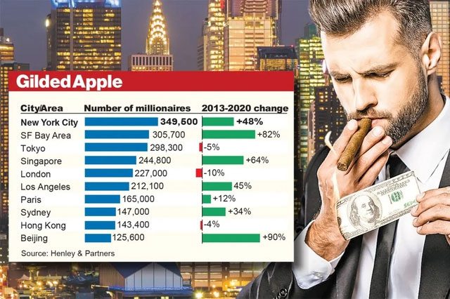 These are the 10 cities with the richest individuals in the world.