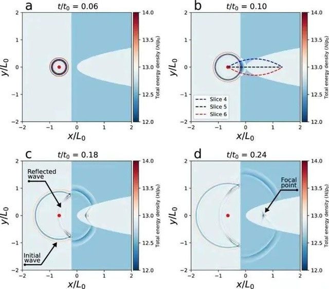 Currently, scientists are researching methods of transmitting information using lasers