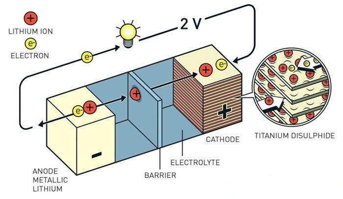 Structure of lithium-ion battery