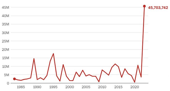 Wildfires in Canada surged significantly in 2023