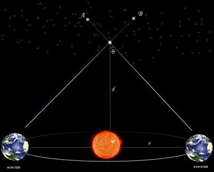 The distance to the Milky Way is calculated in various ways.