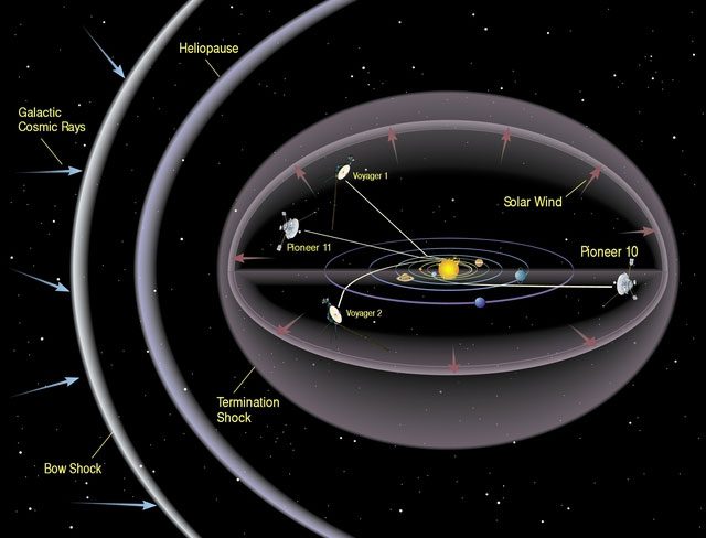 Heliosphere has a complex structure