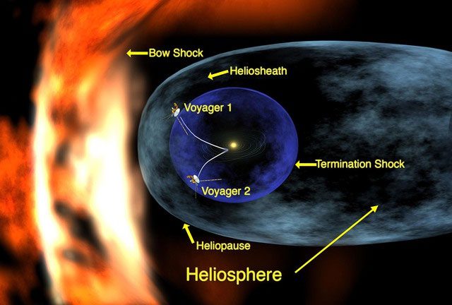 Heliosphere spans billions of kilometers