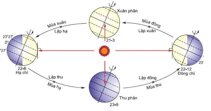 The position of the Earth and Sun during solstices and equinoxes