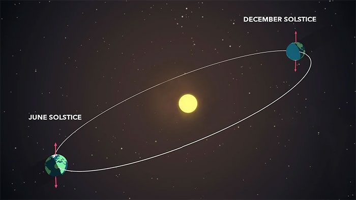 The Summer Solstice (left) and Winter Solstice (right) are the times when the Earth is farthest from the Sun