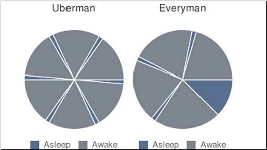 Unlike regular people who sleep 6-8 hours continuously, he divided his sleep into multiple short naps during the day