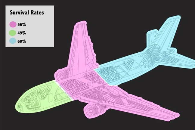Survival rates: rear seats 69%; middle seats 56%; front seats 49%.