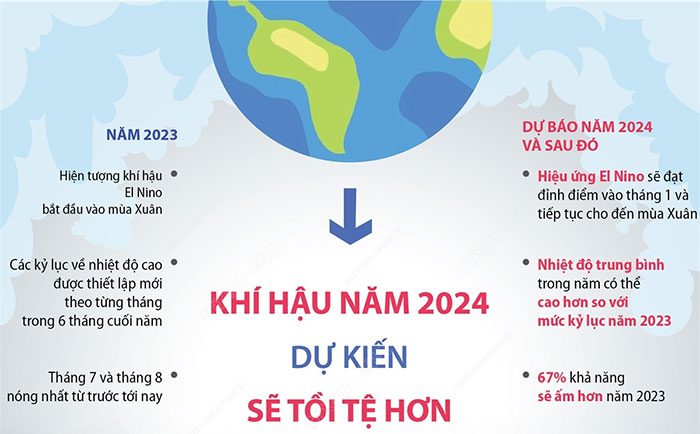 du bao khi hau nam 2024
