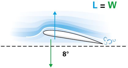 Increased angle of attack causing instability in aircraft movement.