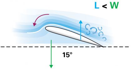 Critical angle of attack, preventing smooth airflow.