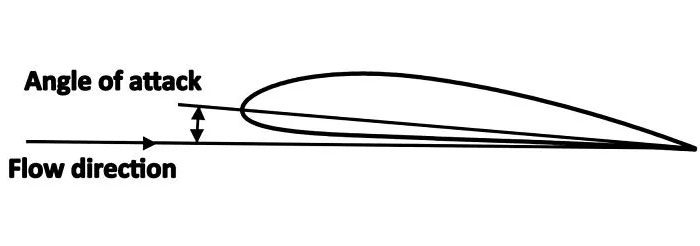 Image depicting the angle of attack and airflow direction of the aircraft's wing.