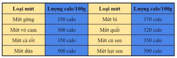 Calorie count in various types of preserves.