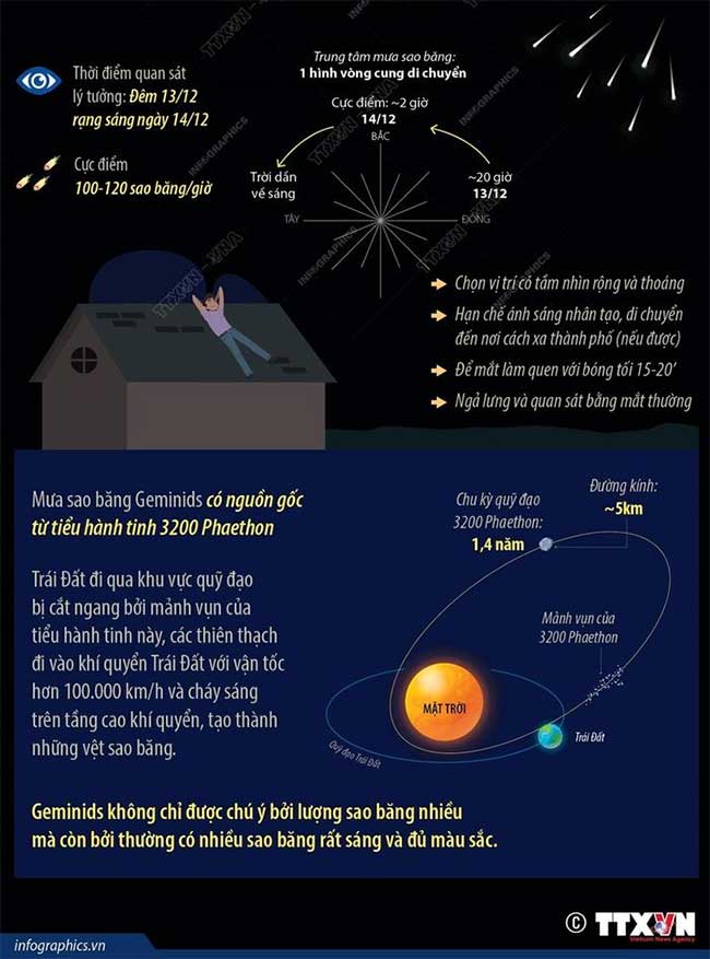 Geminids Meteor Shower - The King of Meteor Showers