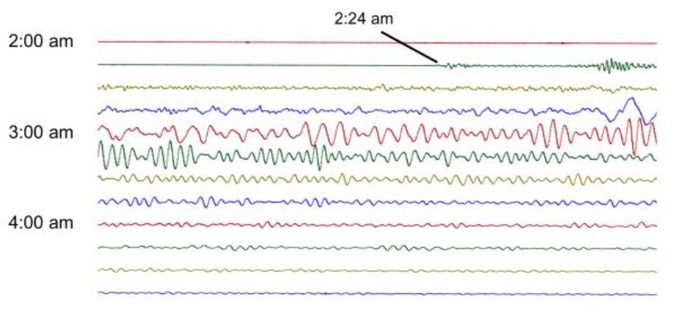Intensity of seismic waves recorded in Pittsboro at 2:24 PM, then at 3 PM, 4 PM