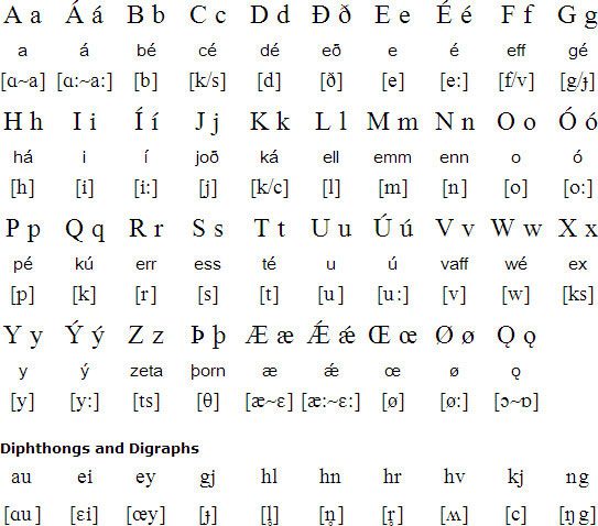 The alphabet and pronunciation of Old Norse.
