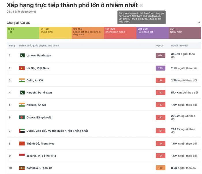 On November 29, Hanoi was the second most polluted city globally, according to AirVisual