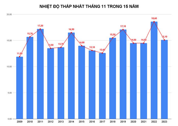 Lowest temperature in November over the past 15 years (recorded in Hải Phòng).