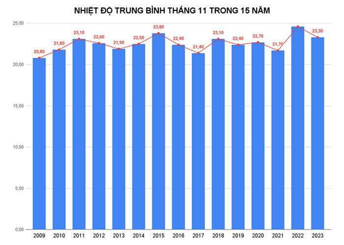 Average temperature in November over the past 15 years (recorded in Hải Phòng).