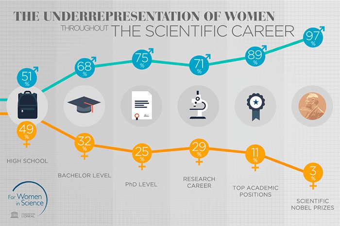 Women clearly face disadvantages in advancing to senior scientific research positions.