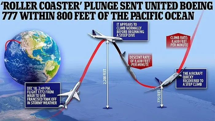 Simulation diagram of the aircraft's trajectory.