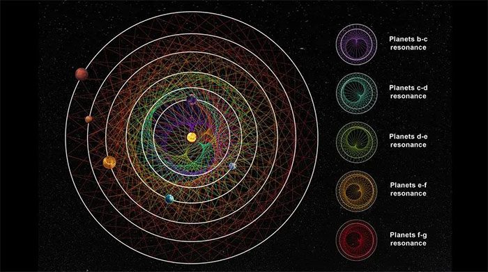 Unique orbit of the HD 110067 planet system