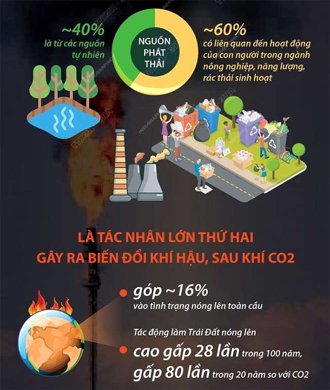 Methane - an emission that can warm the Earth
