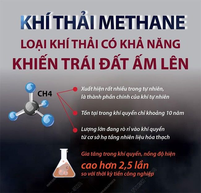 Methane - an emission that can warm the Earth