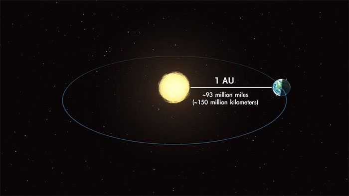 The distance between the Earth and the Sun is not fixed but moves in an elliptical orbit.